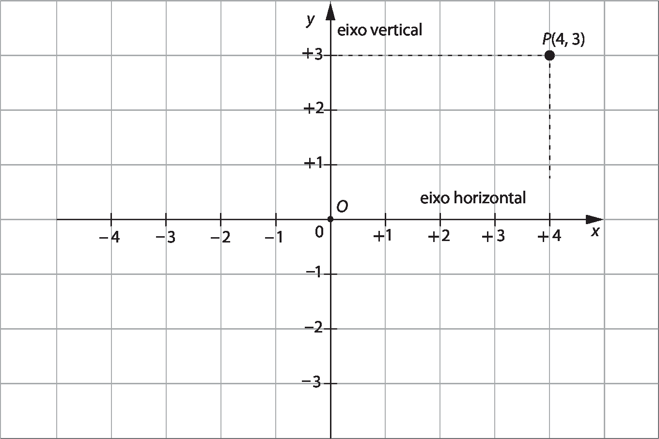 Gráfico. Malha quadriculada com plano cartesiano. Eixo x (eixo horizontal) com intervalo de menos 4 a mais 4. Eixo y (eixo vertical) com intervalo de menos 3 a mais 3. Destaque para o Ponto P correspondente ao par ordenado (4, 3).