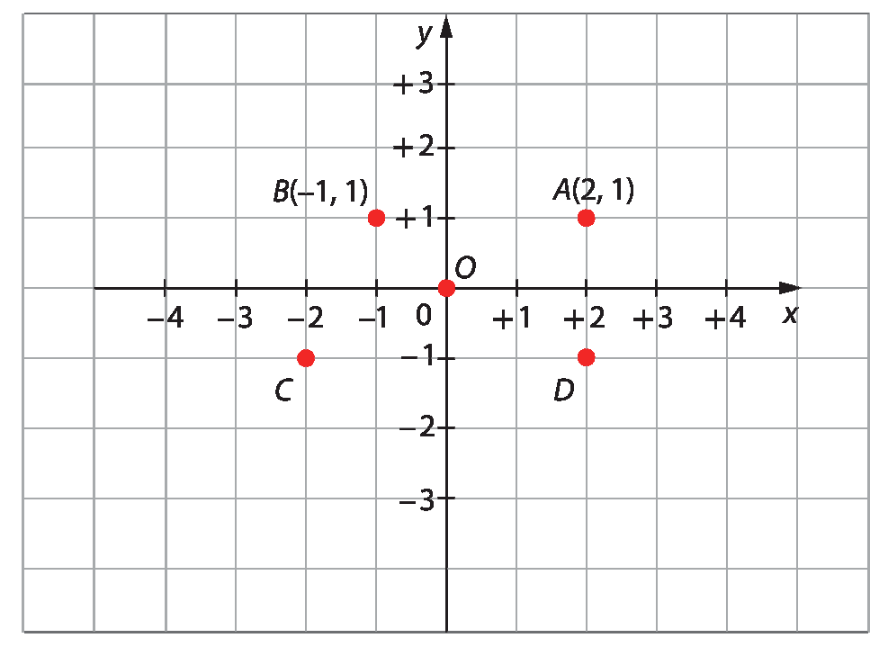 Gráfico. Malha quadriculada com plano cartesiano. Eixo x com intervalo de menos 4 a +4. Eixo y com intervalo de menos 3 a + 3. Estão destacados os seguintes pontos: A (2, 1); B (menos 1, 1); C (menos 2, 1); D (2, menos 1).