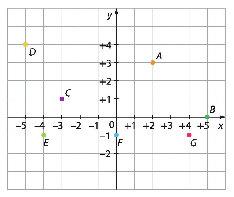 Gráfico. Malha quadriculada com plano cartesiano. Eixo x com intervalo de menos 5 a mais 5. Eixo y com intervalo de menos 2 a mais 4. Estão destacados os seguintes pontos: A (2, 3); B (5, 0); C (menos 3, 1); D (menos 5, 4); E (menos 4, menos 1); F (0, menos 1);  G (4, menos 1).