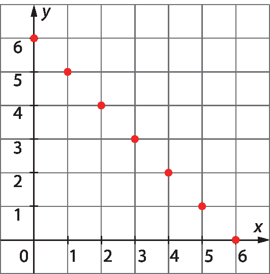 Gráfico. Gráfico com eixos x e y em malha quadriculada. Tanto o eixo x como o eixo y estão mostrando o intervalo de zero a 6. Estão marcados de vermelho os pontos formados pelos seguintes pares ordenados: (0, 6), (1, 5), (2, 4), (3, 3), (4, 2), (5, 1) e (6, 0).