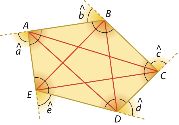 Ilustração. Polígono ABCDE convexo, em laranja, em seu interior foram traçadas suas diagonais formando uma estrela. Em destaque, os ângulos externos a, b, c, d e e.