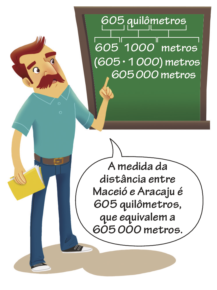 Ilustração. Homem de bigode, camisa verde e calça azul está em pé ao lado de um quadro de giz com esquema. Ele fala: 'A medida da distância entre Maceió e Aracaju é 605 quilômetros, que equivalem a 605 mil metros.' No quadro de giz, o esquema: 605 quilômetros. Abaixo do número 605, linha que leva para o 605. Abaixo de quilô, linha que leva para o número mil. Abaixo de metros, linha que leva para a palavra metros. Abaixo, abre parênteses, 605 vezes mil, fecha parênteses, metros. Abaixo, 605 mil metros.