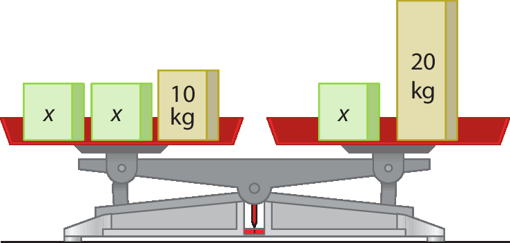 Ilustração. Balança de dois pratos. No prato à esquerda, há dois pesos x cada e um peso de 10 quilogramas. No prato à direita, há um peso x e um peso de 20 quilogramas. A balança está equilibrada.