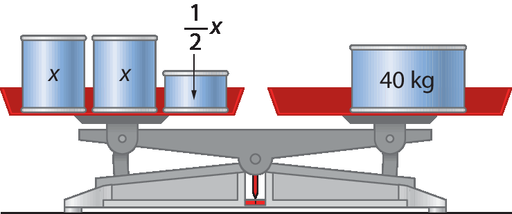 Ilustração. Balança de dois pratos. No prato à esquerda, há dois pesos x cada e um peso fração 1 meio x. No prato à direita, há um peso de 40 quilogramas. A balança está equilibrada.