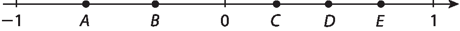 Ilustração. Reta numérica com os números menos 1, zero e 1 representados nela. Entre os números menos 1 e zero estão representados os pontos A e B igualmente espaçados. Entre os pontos zero e 1 estão representados os pontos C, D e E também igualmente espaçados.