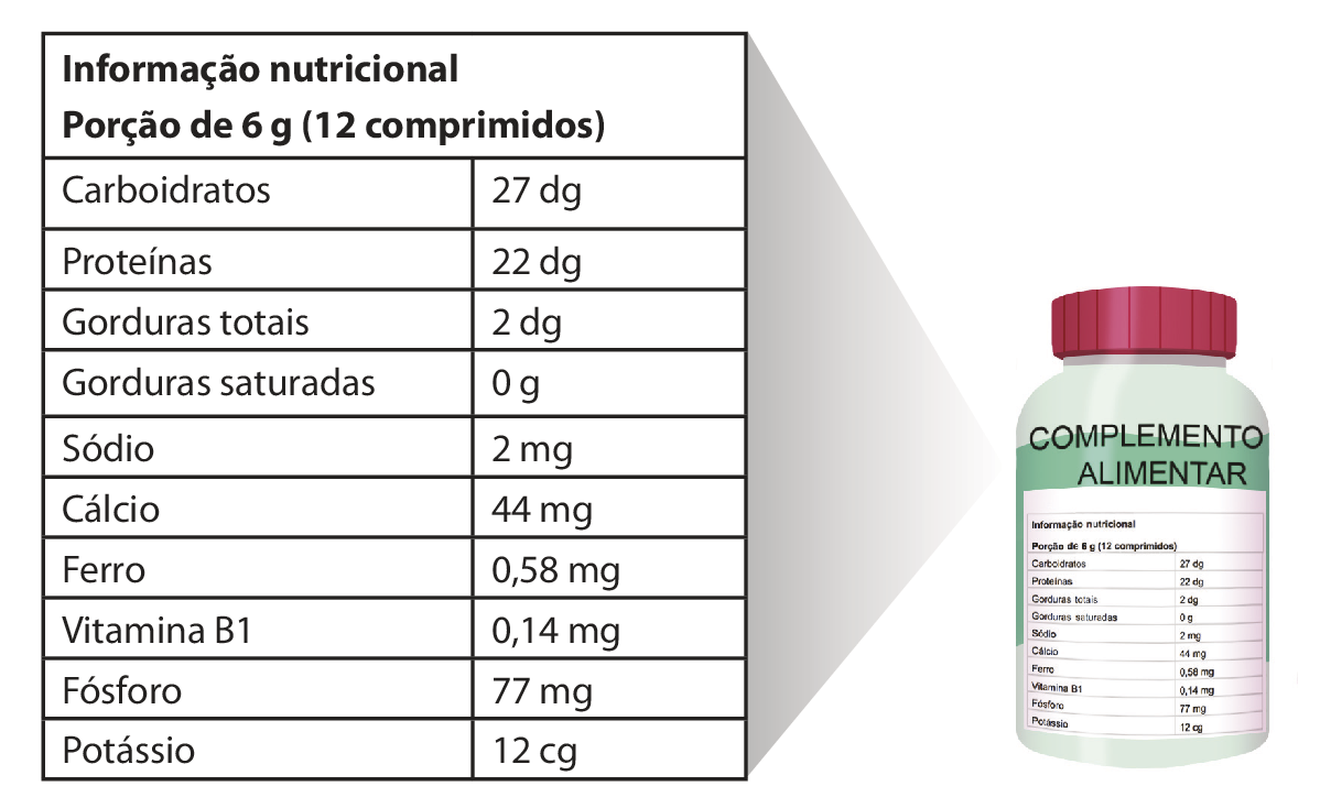 Ilustração. Frasco de complemento alimentar. Destaque para o rótulo: Informação nutricional. Porção de 6 gramas (12 comprimidos). Carboidratos: 27 decigrama Proteínas: 22 decigrama Gorduras totais: 2 decigrama Gorduras saturadas: 0 grama Sódio: 2 miligrama Cálcio: 44 miligrama Ferro: 0 vírgula 58 miligrama Vitamina B1: 0 vírgula 14 miligrama Fósforo: 77 miligrama Potássio: 12 centigrama