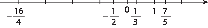Ilustração. Reta numérica, dividida em 6 partes por meio de tracinhos dos números inteiros e subdivisão dos tracinhos nas frações acima. Da esquerda para a direita, estão representados os números menos 16 quartos, tracinho sem identificação, tracinho sem identificação, tracinho sem identificação, menos 1 meio, zero, 1 terço, 1 e 7 quintos
