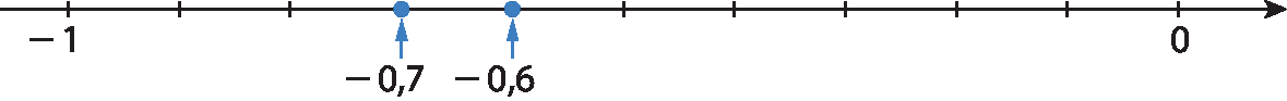 Ilustração. Reta numérica com os números menos 1, menos 0 vírgula 7, menos 0 vírgula 6 e zero representados nela.