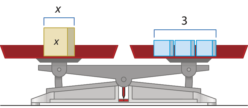 Ilustração. Balança de dois pratos. No prato à esquerda, há um peso x. Sobre o peso x há a indicação de que equivale à sentença matemática: x . No prato à direita, há 3 cubos. A balança está equilibrada.