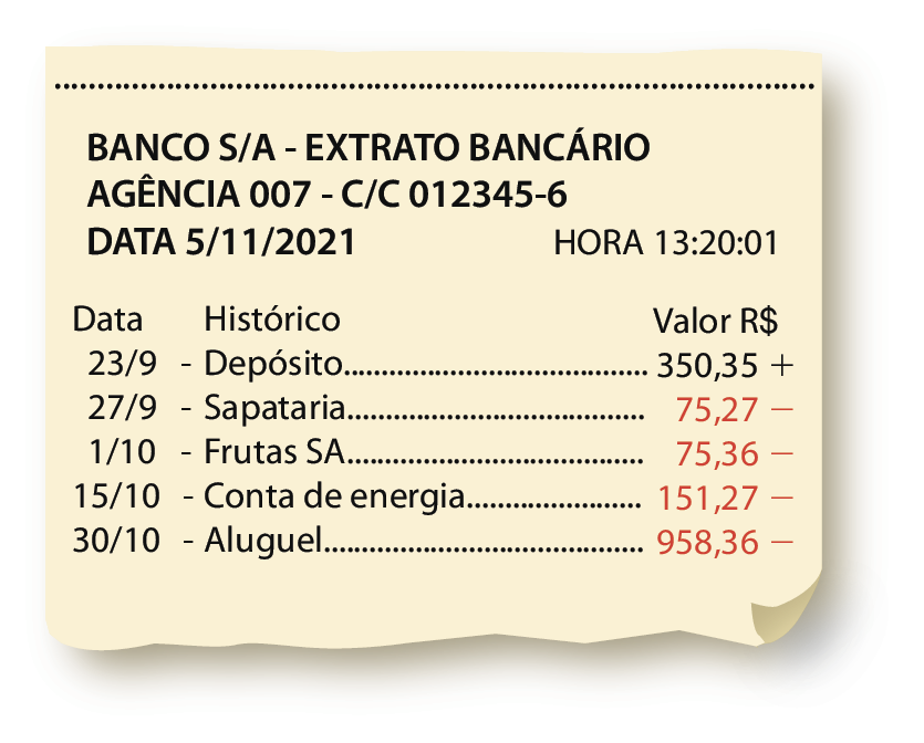 Ilustração. Extrato bancário. O título do extrato é: Banco S barra inclinada A hífen Extrato bancário. Agência 007 hífen C barra inclinada C 012345 hífen 6. Data 5 de novembro de 2021. Hora 13 horas 20 minutos e 1 segundo O extrato contém 3 colunas: uma com a data, uma com o histórico e uma com o valor em reais. Na data de 23 de setembro está escrito 'Depósito' no campo Histórico e no campo valor há o número 350 vírgula 35 mais, indicando que nesse dia foi feito um depósito de 350 reais 35 centavos. Na data de 27 de setembro está escrito "Sapataria" no campo Histórico e no campo valor há o número 75 vírgula 27 menos, indicando que nesse dia gastou-se o valor de 75 reais e 27 centavos na Sapataria. Na data de primeiro de outubro está escrito 'Frutas SA' no campo Histórico e no campo valor há o número 75 vírgula 36 menos, indicando que nesse dia gastou-se o valor de 75 reais e 36 centavos em Frutas SA. Na data de 15 de outubro está escrito 'Conta de energia' no campo Histórico e no campo valor há o número 151 vírgula 27 menos, indicando que nesse dia gastou-se o valor de 151 reais 27 centavos com a conta de luz. Na data de 30 de outubro está escrito 'Aluguel' no campo Histórico e no campo valor há o número 958 vírgula 36 menos, indicando que nesse dia gastou-se o valor de 958 reais e 36 centavos com aluguel