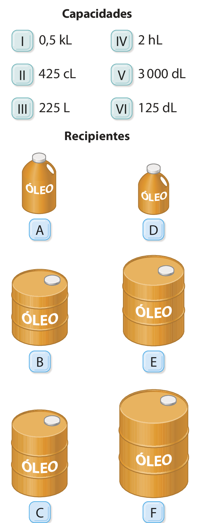 Itens. 1. 0,5 kL 2. 425 cL 3. 225 L 4. 2 hL 5. 3 mil dL 6. 125 dL. Ilustração. A. Galão de óleo grande. B. Barril de óleo pequeno. C. Barril de óleo médio. D. Galão de óleo pequeno. E. Barril de óleo grande. F. Barril de óleo muito grande.