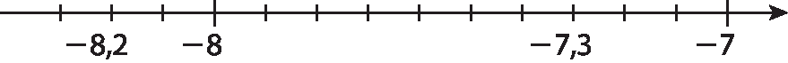 Ilustração.  Reta numérica, dividida em 13 partes iguais por meio de tracinhos.  Da esquerda para a direita, estão representados os números, tracinho sem identificação, menos 8 virgula 5,tracinho sem identificação, menos 8, tracinho sem identificação, tracinho sem identificação, tracinho sem identificação, tracinho sem identificação, tracinho sem identificação, tracinho sem identificação, menos 7 virgula 3, tracinho sem identificação, tracinho sem identificação, menos 7