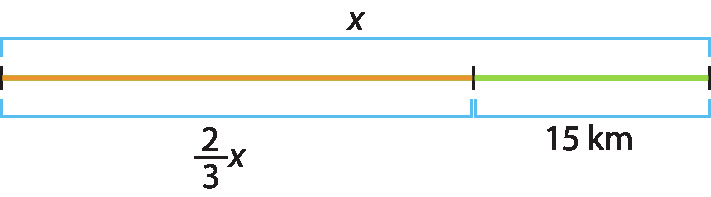 Ilustração. Reta numérica dividida em duas partes. A maior parte, à esquerda, mede 2 terços x. A menor parte, à direita, mede 15 quilômetros. A medida total está indicado por x.