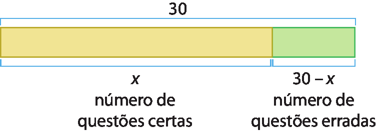 Figura geométrica. Retângulo dividido em duas partes. Uma laranja com comprimento medindo x. Nela há um texto: número de questões certas. A outra tem cor verde e comprimento medindo 30 menos x. Nela há um texto: número de questões erradas.