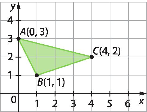 Gráfico. Malha quadriculada com plano cartesiano. Eixo x com intervalo de 0 a 6. Eixo y com intervalo de 0 a 4. Triângulo ABC cujos vértices são formados pelos seguintes pontos: A (0, 3), B (1, 1), C (4, 2).