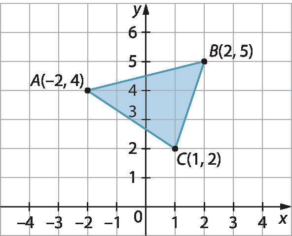 Gráfico. Malha quadriculada com plano cartesiano. Eixo x com intervalo de menos 4 a 4. Eixo y com intervalo de 0 a 6. Triângulo ABC azul com os seguintes pontos: A (menos 2, 4), B (2, 5), C (1, 2).