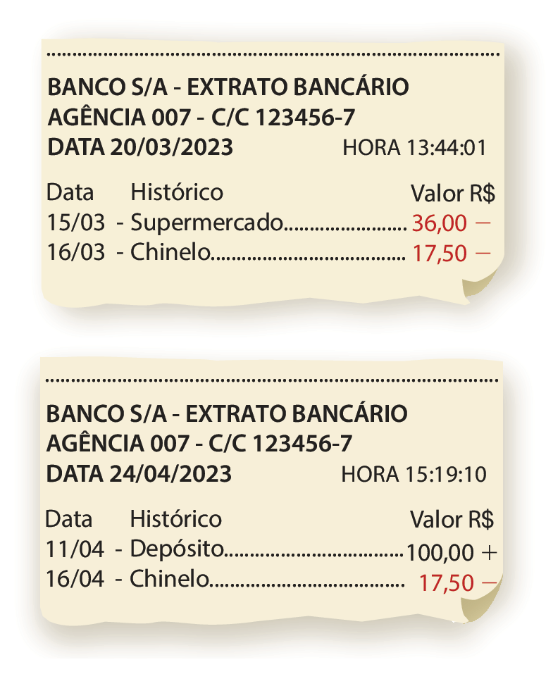 Ilustração. Banco S barra inclinada A hífen Extrato bancário. Agência 007 hífen C barra inclinada C 012345 hífen 6. Data: 20 de março de 2023. HORA: 13 horas 44 minutos e 1 segundo. Data: 15 de março. Histórico: Supermercado. Valor 36 reais (sinal de negativo). Data: 16 março. Histórico: Chinelo. Valor 17 reais e 50 centavos (sinal de negativo). Ilustração. Banco S barra inclinada A hífen Extrato bancário. Agência 007 hífen C barra inclinada C 012345 hífen 6. Data: 24 de abril de 2023. HORA: 15 horas 19 minutos e 10 segundos. Data: 11 de abril. Histórico: depósito. Valor 100 reais (sinal de positivo). Data: 16 de abril. Histórico: chinelo. Valor 17 reais e 50 centavos (sinal de negativo).