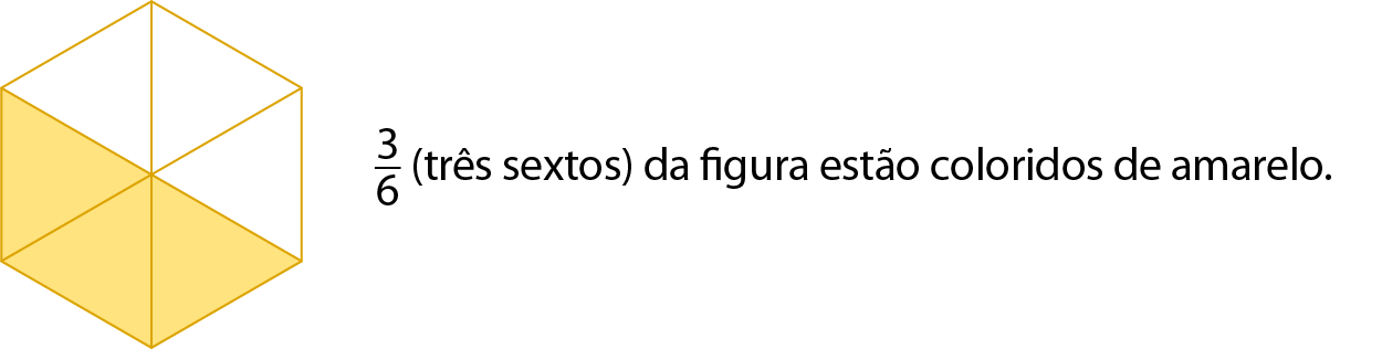 Ilustração: Hexágono dividido em 6 partes iguais, sendo 3 partes em amarelo e 3 em branco. Ao lado o texto: fração 3 sobre 6 (três sextos) da figura estão coloridos de amarelo.