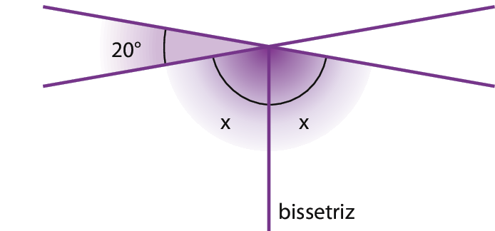 Figura geométrica. Retas concorrentes. à esquerda ângulo com abertura medindo 20 graus. Abaixo, uma reta indicando que é bissetriz e ângulo com abertura medindo X graus a esquerda da reta e X graus a direita da reta