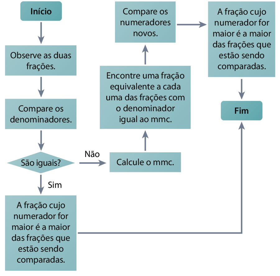 Fluxograma. Comparação de dois números racionais na forma fracionária, com 10 quadros ligadas por setas, o fluxograma é representado na vertical e as setas são multidirecionais.   Na parte superior, primeiro tem o Início, seta para baixo,   Observe as duas frações, seta para baixo,    Compare os denominadores, seta para baixo,    São iguais? Seta na horizontal da opção não.   Calcule o mmc. Seta para cima   encontre uma fração equivalente a cada uma das frações com o denominador igual ao mmc. Seta para cima.   Compare os numeradores novos. Seta para horizontal   A fração cujo numerador for maior é a maior das frações que estão sendo comparadas. Seta para baixo e Fim  Voltando para a opção, se são iguais os denominadores, se sim, seta para baixo  A fração cujo numerador for maior é a maior das frações que estão sendo comparadas. Seta para a opção fim