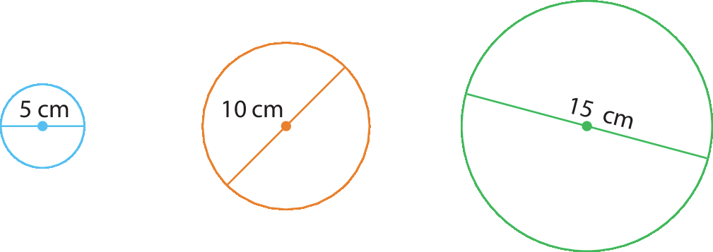 Ilustração. Circunferência, em azul.  Traçado o diâmetro que mede cinco centímetros. Ilustração. Circunferência, em laranja.  Traçado o diâmetro que mede dez centímetros. Ilustração. Circunferência, em verde.  Traçado o diâmetro que mede quinze centímetros.