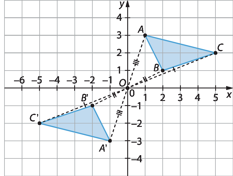 Gráfico. Malha quadriculada, com plano cartesiano e dois triângulos azuis iguais, mas em posições diferentes. 
Eixo x com intervalo de menos 6 a 5. Eixo y com intervalo de menos 4 a 4.
Triângulo ABC na parte superior direita formado pelos seguintes pontos: A (1, 3), B (2, 1) e C (5, 3). Triângulo A linha B linha C linha na parte inferior esquerda formado pelos seguintes pontos: A linha (menos 1, menos 3), B linha (menos 2, menos 1) e C linha (menos 5, menos 2). Há linhas tracejadas entre A e A linha,  B e B linha,  C e C linha. As linhas se cruzam no ponto O, correspondendo à metade da medida de comprimento de cada linha. Além disso, o ponto O coincide com a origem do plano cartesiano.