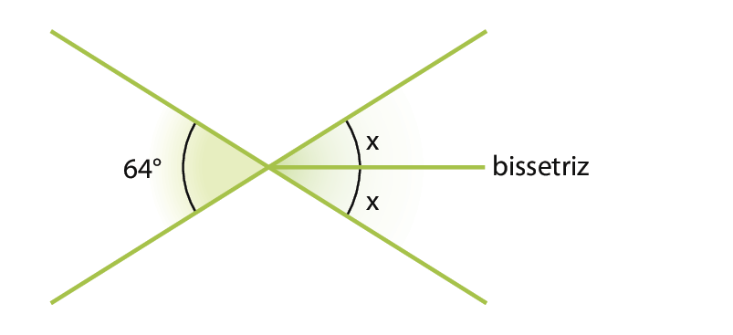 Figura geométrica. Retas concorrentes. À esquerda ângulo com abertura medindo 64 graus. À direita uma reta indicando que é bissetriz e ângulo com abertura medindo X graus a esquerda da reta e X graus a direita da reta