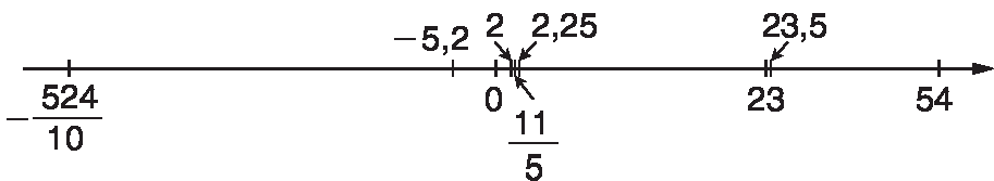 Ilustração. Reta numérica, dividida em 3 partes iguais por meio de tracinhos. 
Da esquerda para a direita, estão representados os números, menos 524 sobre 10, próximo ao outro tracinho, a identificação dos números, menos 5 virgula 2, 0, 2, 11 sobre 5 e 2 virgula 25, no próximo tracinho 23 e 23 virgula 5, no ultimo tracinho 54