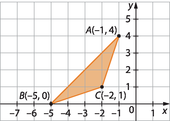 Gráfico. Malha quadriculada com plano cartesiano. Eixo x com intervalo de menos 7 a 1. Eixo y, intervalo de 0 a 5. Triângulo cujos vértices são formados pelos pontos: A (menos 1, 4) B (menos 5, 0) C(menos 2, 1).