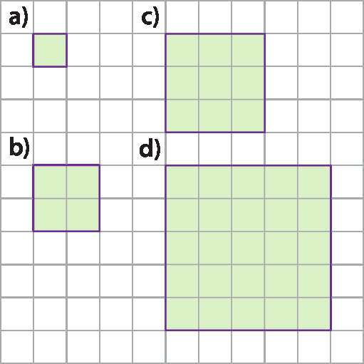 Figura geométrica. Malha quadriculada com 4 quadrados. a) quadrado ocupando 1 quadradinho, ou seja, com lados medindo 1 quadradinho, ou seja, com lados medindo 2 quadradinhos. b) quadrado ocupando 4 quadradinhos. c) quadrado ocupando 9 quadradinhos, ou seja, com lados medindo 3 quadradinhos. d) quadrado ocupando 25 quadradinhos, ou seja, com lados medindo 5 quadradinhos.