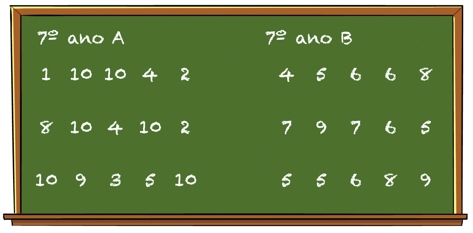 Ilustração. Lousa com as seguintes informações: Sétimo ano A: 1, 10, 10, 4, 2, 8, 10, 4, 10, 2, 10, 9, 3, 5, 10. Sétimo ano B: 4, 5, 6, 6, 8, 7, 9, 7, 6, 5, 5, 5, 6, 8, 9.