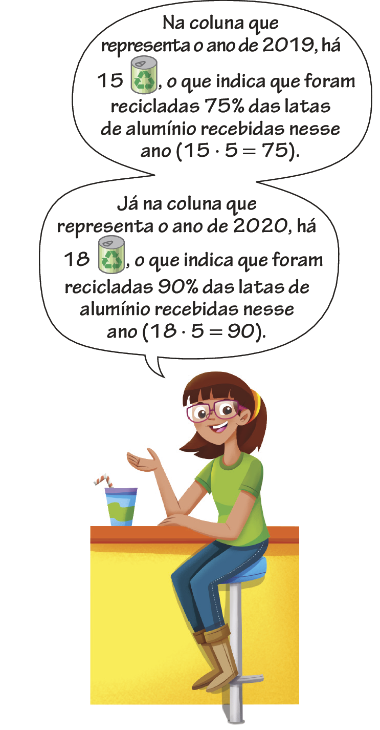 Ilustração. Uma garota de etnia branca, cabelos castanhos na altura dos ombros, usando óculos de armação rosa, vestindo uma camiseta verde e uma calça azul, com uma bota cano alto de cor marrom, sentada em um banco com assento azul, se encontra em um balcão amarelo com a parte superior laranja, uma mão era sobre o balcão e o outro braço esta com o cotovelo apoiado, a sua frente a um copo azul e verde com um canudo. Ela diz: Na coluna que representa o ano de 2 mil e 19, há 15 latas, o que indica que foram recicladas 75 por cento das latas de alumínio recebidas nesse ano, abre parênteses, 15, vezes, 5, igual, 75, fecha parênteses. Já na coluna que representa o ano de 2020, há 18 latas, o que indica que foram recicladas 90 por cento das latas de alumínio recebidas nesse ano, abre parênteses, 18, vezes, 5, igual, 90, fecha parênteses.