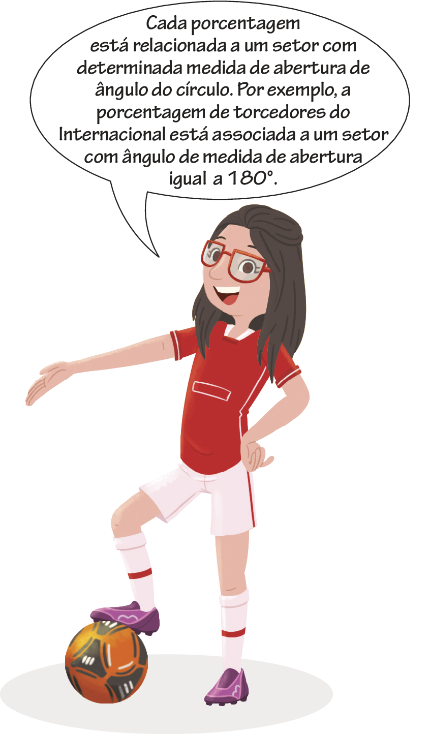 Ilustração. Menina branca de óculos, cabelo preto, camisa vermelha, calção branco e chuteiras. Ela está com um pé sobre uma bola de futebol e fala: Cada porcentagem está relacionada a um setor com determinada medida de abertura de ângulo do círculo. Por exemplo, a porcentagem de torcedores do Internacional está associada a um setor com ângulo de medida de abertura igual a 180°.