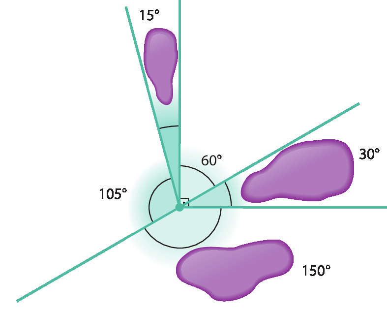 Esquema. Reta na diagonal e 3 retas conectadas em ponto com aberturas de ângulos.   Na parte inferior, da direita para esquerda medida de angulo de 30 graus e outra medida de angulo com 150 graus, há um polígono roxo essas aberturas   Na parte superior, da direita para esquerda há abertura de angulo de 60 graus, do lado abertura de angulo de 15 graus, há um polígono roxo entre a abertura, e até o final da reta 105 graus.