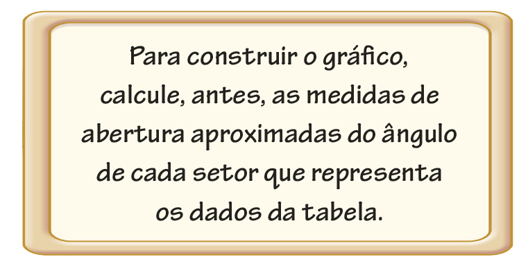 Ilustração. Quadro retangular com o texto: Para construir o gráfico, calcule, antes, as medidas de abertura aproximadas do ângulo de cada setor que representa os dados da tabela.