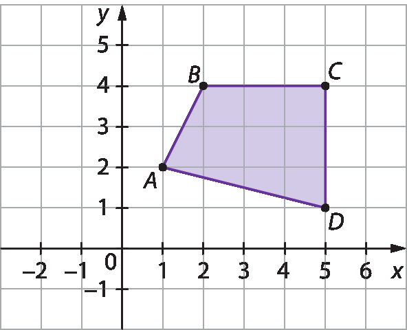 Gráfico. Malha quadriculada com gráfico. Eixo x com intervalo de menos 2 a 6. Eixo y com intervalo de menos 1 a 5.  Quadrilátero no primeiro quadrante com vértices formados pelos seguintes pontos: A: (1, 2); B: (2, 4); C: (5, 4); D: (5, 1).