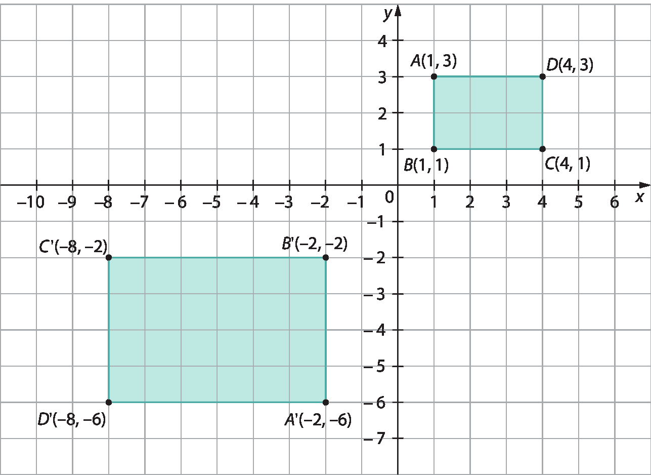 Gráfico. Malha quadriculada com gráfico. Eixo x com pontos menos 10 a 6. Eixo y com pontos menos 7 a 4. Retângulo verde ABCD no primeiro quadrante com os pontos: A (1,3) B(1,1) C(4, 1) D(4, 3). Retângulo verde A linha B linha C linha D linha no terceiro quadrante com vértices formados pelos pontos A linha (menos 2, menos 6) B linha (menos 2, menos 2) C linha (menos 8, menos 2). D linha (menos 8, menos 6).