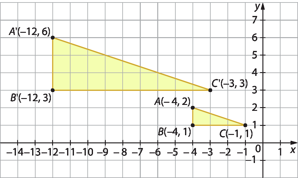 Gráfico. Malha quadriculada com plano cartesiano. Eixo x com intervalo de menos 14 a 1. Eixo y com intervalo de menos 1 a 7. Triângulo amarelo ABC no segundo quadrante com vértices formados pelos pontos A(menos 4, 2) B(menos 4, 1) C(menos 1, 1). Triângulo amarelo A linha B linha C linha no segundo quadrante com vértices formados pelos pontos A linha B linha C linha. A linha (menos 12, 6) B linha (menos 12, 3) C linha (menos 3, 3).