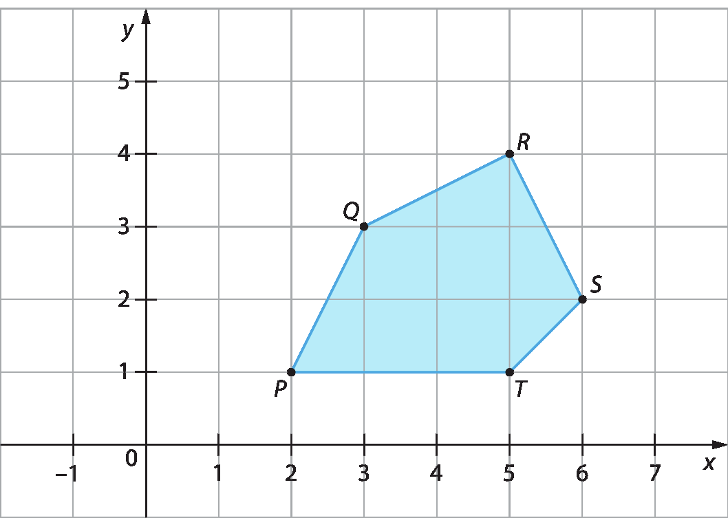 Gráfico. Malha quadriculada com plano cartesiano. Eixo x com intervalo de menos 1 a 7. Eixo y com intervalo de 0 a 5. Figura geométrica azul PQRST no primeiro quadrante com vértices compostos pelos pontos: P (2, 1) Q (3, 3) R (5, 4) S (6, 2) T (5, 1).