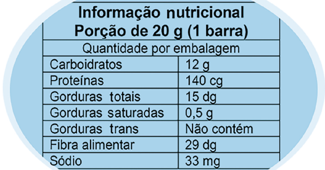 Ilustração. Destaque para o rótulo de uma barra de cereal: Informação nutricional. Porção de 20 gramas (uma barra). Quantidade por embalagem Carboidratos: 12 gramas Proteínas: 140 centigramas Gorduras totais: 15 decigramas Gorduras saturadas: 0 vírgula 5 grama Gordura Trans: não contém Fibra alimentar: 29 decigramas Sódio: 33 miligramas