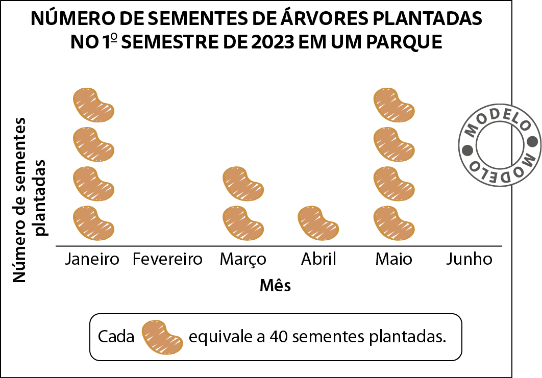 Pictograma. NÚMERO DE SEMENTES DE ÁRVORES PLANTADAS NO PRIMEIRO SEMESTRE DE 2023 EM UM PARQUE. A legenda é indicada por semente (cada semente equivale a 40 sementes plantadas). Janeiro: 4 sementes. Fevereiro: 6 sementes. Março: duas ementes. Abril: uma semente. Maio: 4 sementes. Junho: duas sementes.