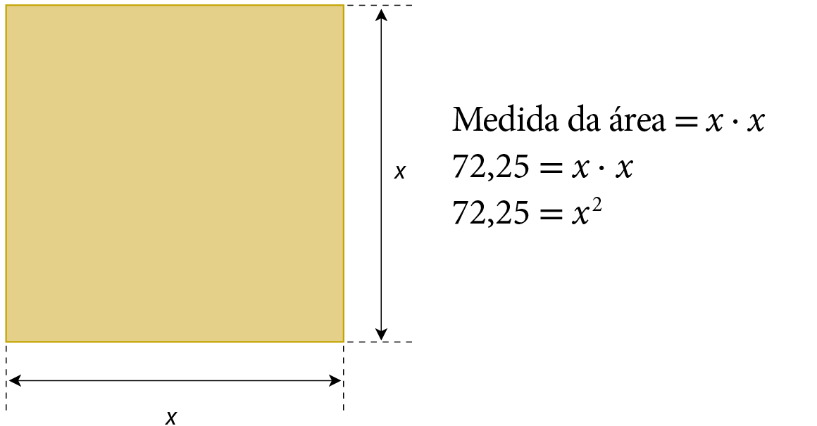 Figura geométrica. Quadrado com lados medindo x.
Sentença matemática.
Medida da área, igual, x vezes x
75 vírgula 25, igual, x vezes x
75 vírgula 25, igual, x ao quadrado.