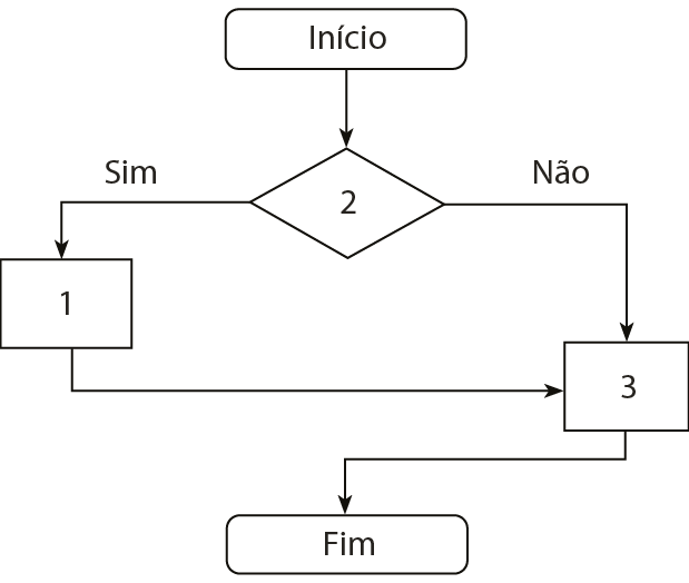 Esquema. Fluxograma que começa no passo Início. Depois há uma seta em direção a um losango com o número 2. Desse losango saem duas setas: ao lado de uma está a palavra Sim e ao lado da outra está a palavra Não. A seta com a palavra Não vai em direção a um retângulo com o número 3. A seta com a palavra Sim vai em direção a um retângulo com o número 1, de onde sai outra seta que também. chega no retângulo com o número 3. Desse retângulo com o número 3 sai uma seta que chega ao passo com a palavra Fim.