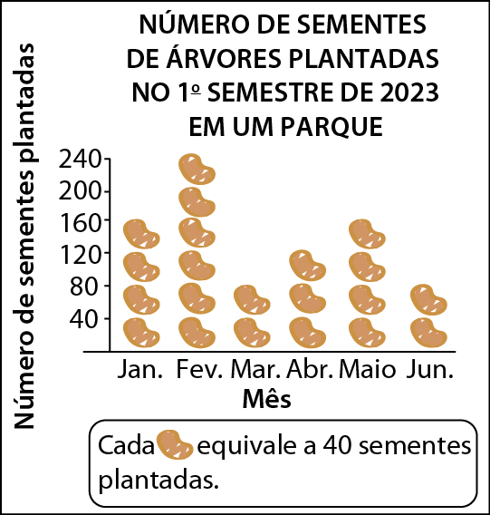 Gráfico. NÚMERO DE SEMENTES DE ÁRVORES PLANTADAS NO PRIMEIRO SEMESTRE DE 2023 EM UM PARQUE. A legenda é indicada por semente (cada semente equivale a 40 sementes plantadas). Janeiro: 4 sementes. Fevereiro: 6 sementes. Março: duas ementes. Abril: uma semente. Maio: 4 sementes. Junho: duas sementes.