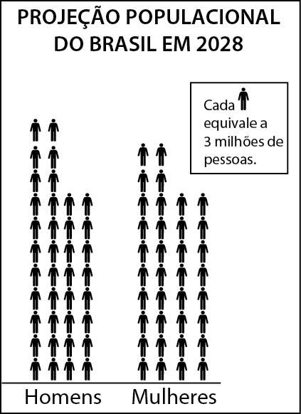 Pictograma. PROJEÇÃO APROXIMADA DA POPULAÇÃO DE ALGUNS ESTADOS DO BRASIL EM 2035. A legenda é indicada por um boneco. Cada boneco equivale a 500 mil pessoas. Acre: 2 bonecos. Amazonas: 10 bonecos. Distrito Federal: 7 bonecos. Rondônia: 4 bonecos. Sergipe: 5 bonecos.