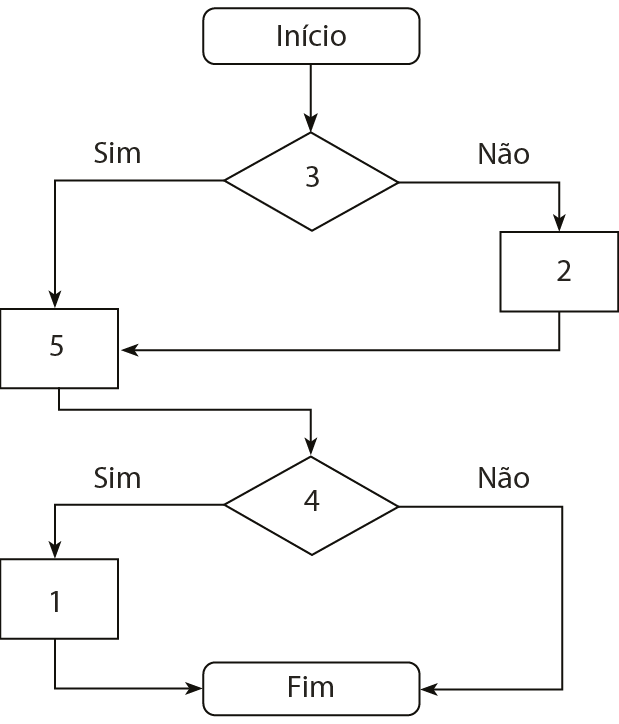 Esquema. Fluxograma que começa no passo Início. Depois há uma seta em direção a um losango com o número 3. Desse losango saem duas setas: ao lado de uma está a palavra Sim e ao lado da outra está a palavra Não. A seta com a palavra Não vai em direção a um retângulo com o número 2 e depois para outro retângulo também com o número 5. Nesse retângulo também chega à seta que saiu do losango com a palavra Sim. Depois há uma seta em direção a um losango com o número 4. Desse losango saem duas setas: ao lado de uma está a palavra Sim e ao lado da outra está a palavra Não. A seta com a palavra Não vai em direção ao passo Fim, enquanto que a seta com a palavra Sim chega em um retângulo com o número 1, de onde sai outra seta que também chega no passo Fim.