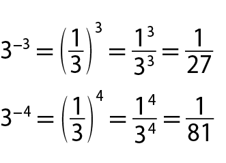 Acima, 3 elevado a menos 3 igual a 1 terço ao cubo que é igual a 1 ao cubo sobre 3 ao cubo que é igual a 1 vinte e sete avos Abaixo, 3 elevado a menos 4 igual a 1 terço elevado a 4 que é igual a 1 elevado a 4 sobre 3 elevado a 4 que é igual a 1 oitenta e um avos