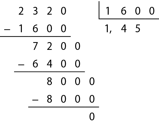 Algoritmo da divisão. À esquerda da chave: 2mil320. Abaixo de 2mil320: sinal de menos e o número 1mil600. Abaixo de 1mil600: traço. Abaixo do traço: 7mil200. Abaixo de 7mil200: sinal de menos e o número 6mil400. Abaixo de 6mil400: traço. Abaixo do traço: 8mil. Abaixo de 8mil: sinal de menos e o número 8mil. Abaixo de 8 mil: traço. Abaixo do traço: 0.
Na chave: 1mil600. Abaixo da chave: 1 vírgula 45.