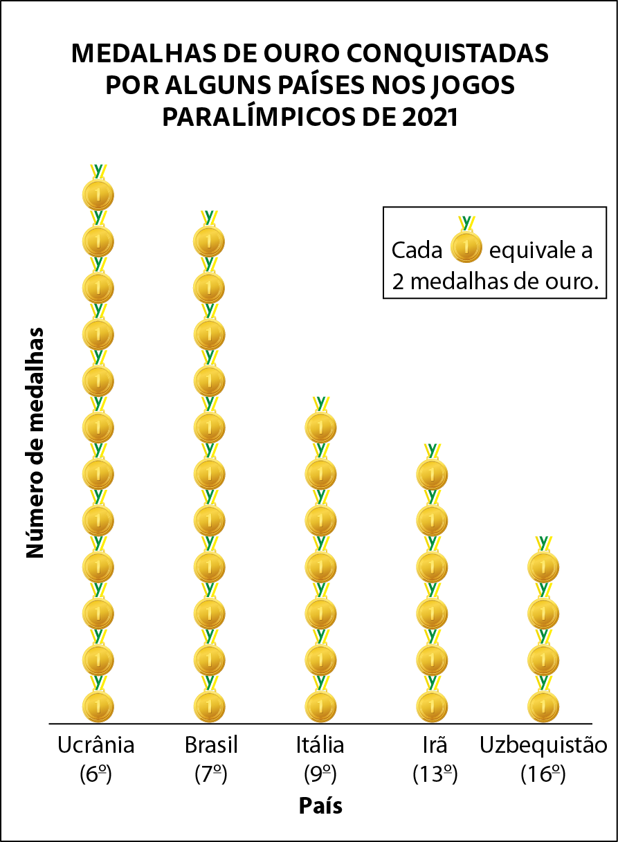 Pictograma. Título: MEDALHAS DE OURO CONQUISTADAS POR ALGUNS PAÍSES NOS JOGOS PARALÍMPICOS DE 2 mil e 21. Ícone: medalha dourada Legenda: Cada ícone equivale a duas medalhas de ouro. Ucrânia (sexto): 12 ícones. Brasil (sétimo): 11 ícones. Itália (nono): 7 ícones. Irã (décimo terceiro): 6 ícones. Uzbequistão (décimo sexto): 4 ícones.