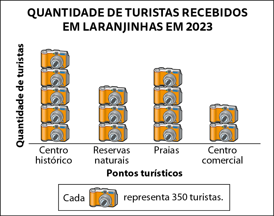 Pictograma. Título: QUANTIDADE DE TURISTAS RECEBIDOS EM LARANJINHAS EM 2 mil e 23. Ícone: máquina fotográfica. Legenda: Cada ícone representa 350 turistas. Centro histórico: 5 ícones Reservas naturais: 3 ícones Praias: 4 ícones Centro comercial: 2 ícones
